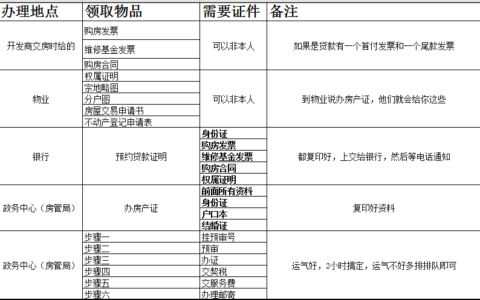 自己办理房产证麻烦吗及自己办理房产证需要的材料