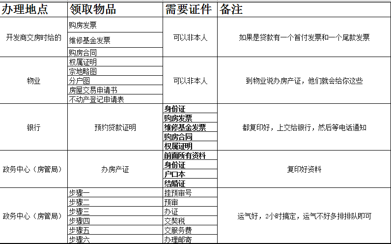 没那么麻烦，没有预约2个小时办完房产证，详细流程都在这里！