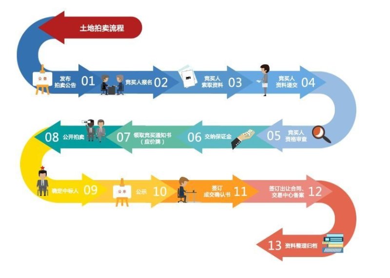 房地产投拓必备——土地招拍挂详细流程梳理