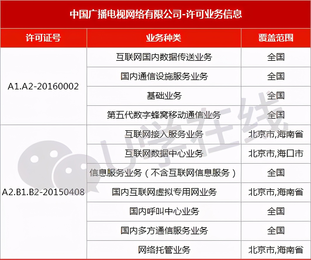 八家？！除了移动电信联通，拥有基础电信业务牌照的运营商都有谁