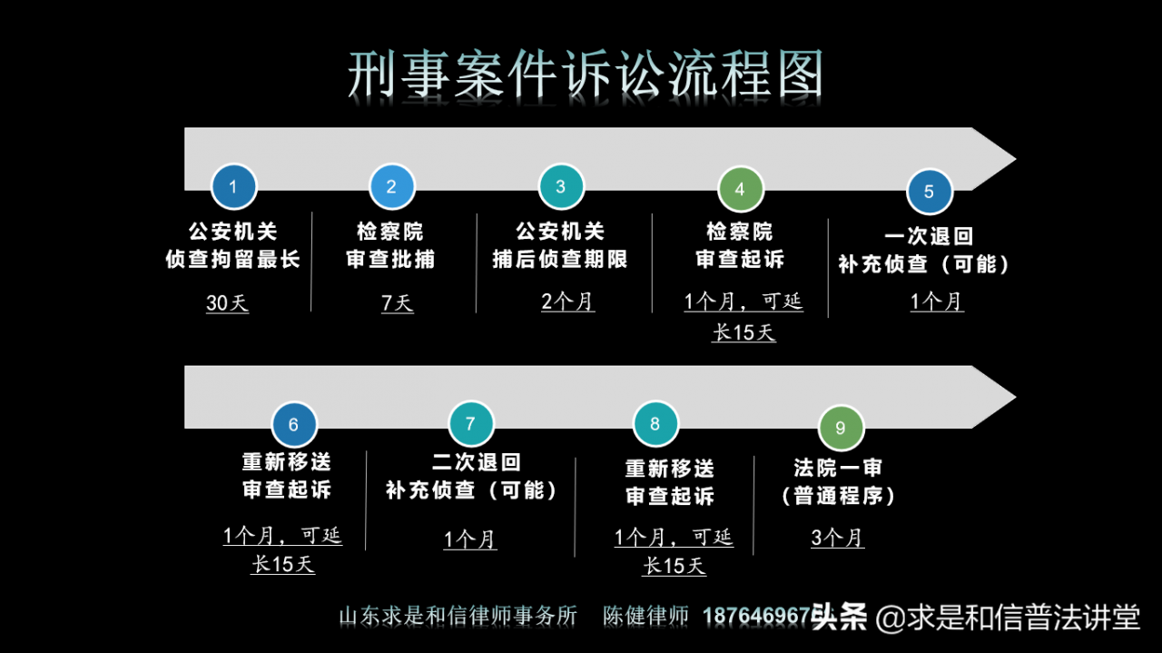 刑事案件诉讼流程