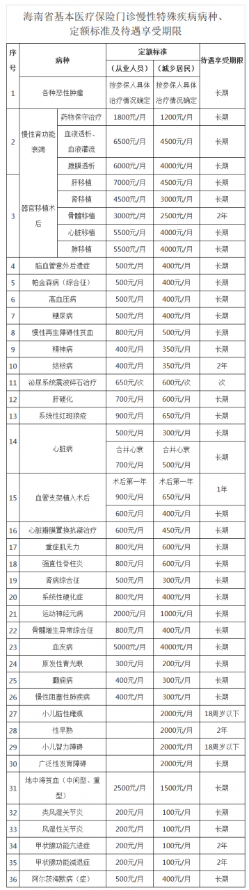 艾滋病、过敏性哮喘等12种慢性特殊疾病，纳入海南医保门诊报销范围→