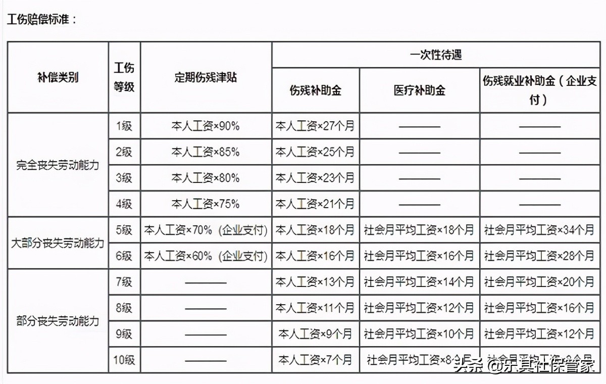 工伤赔偿标准一览表