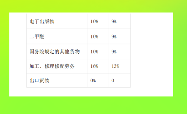 干货来啦！2021最新常见税种税目税率表大全奉上，想学不会都难