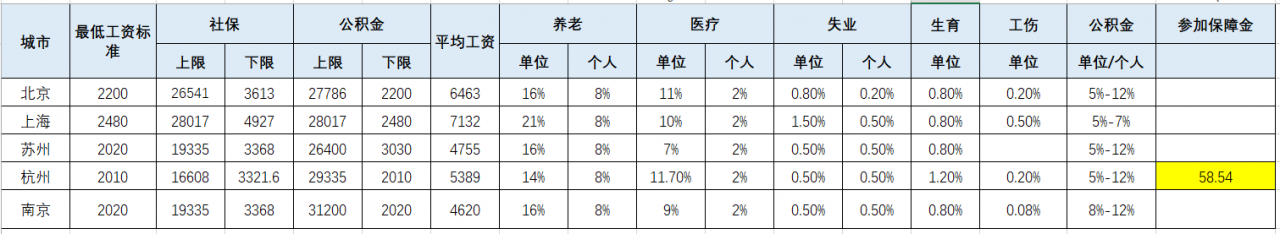 2021年各地最低工资标准和社保缴费基数