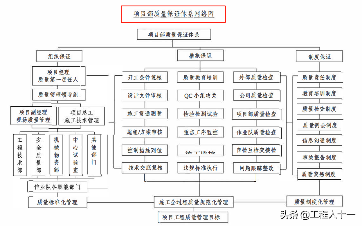 国企编制工程项目管理手册，包含过程控制、质量标准及技术管理