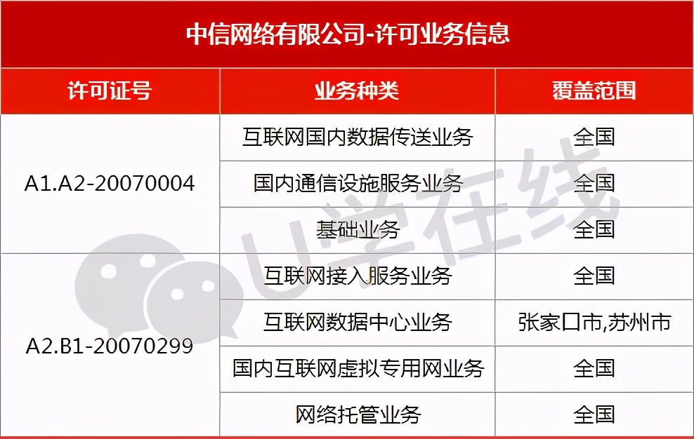 八家？！除了移动电信联通，拥有基础电信业务牌照的运营商都有谁