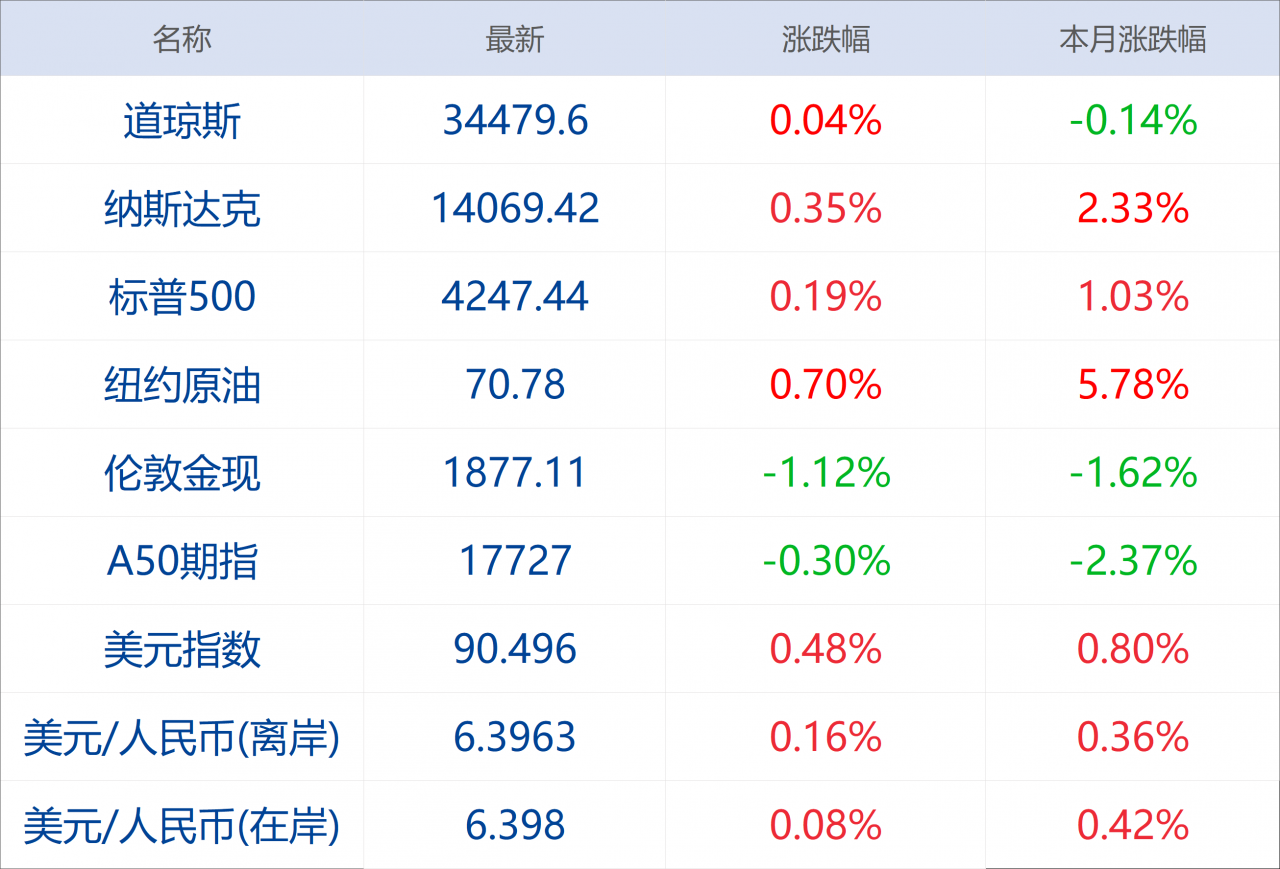 早财经丨浙江：到2025年居民人均可支配收入达到7.5万元；腾讯光子工作室将推行“强制不加班双休”；BOSS直聘上市首日涨97%