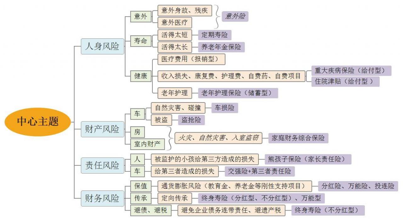 保险分类，一分钟了解清楚保险有哪些险种