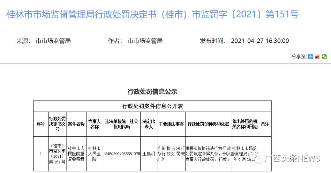 罚860余万元！桂林4家公立医院因重复收费被行政处罚