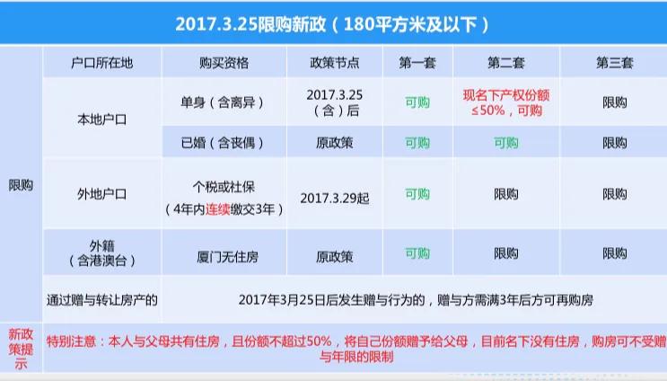 在厦门买房，需要符合什么样的条件呢？