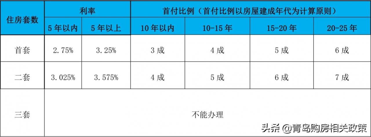 详解！公积金可贷款几年？首付多少？能贷多少钱？