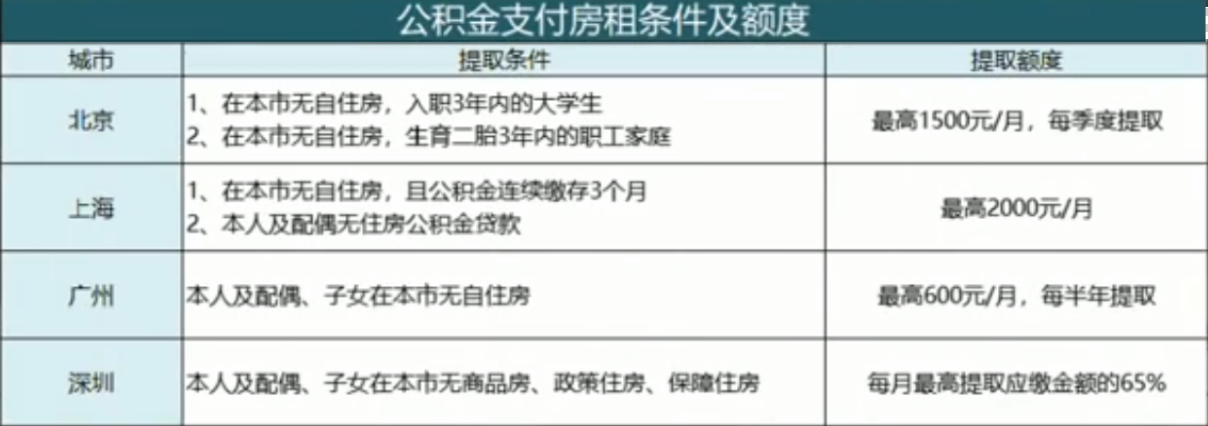 交公积金的朋友，公积金有这些用途，你知道吗？