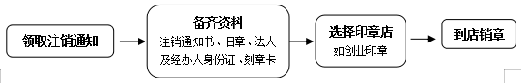 深圳公司注销流程有哪些？公章如何缴销？