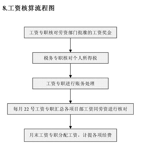 公司注销流程是什么？（工商局、税务局）