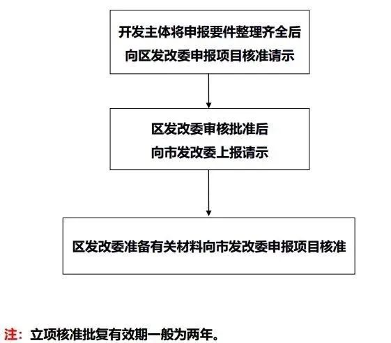 土地一二三级开发全流程基本知识汇总