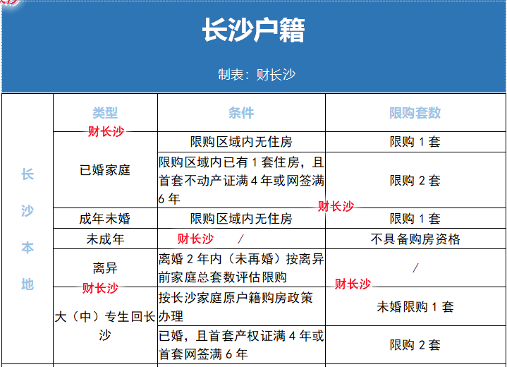 重大消息！长沙可以马上落户！落户后快速买房