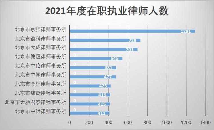 北京前十名律师事务所