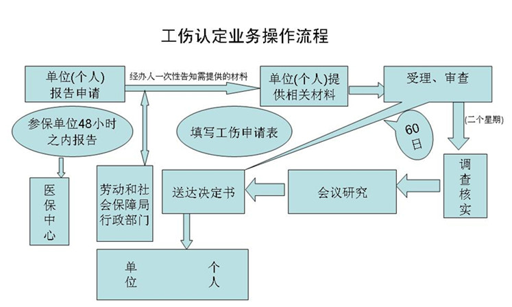 律师：工伤事故申请认定、伤残鉴定及索赔需要提供哪些资料？