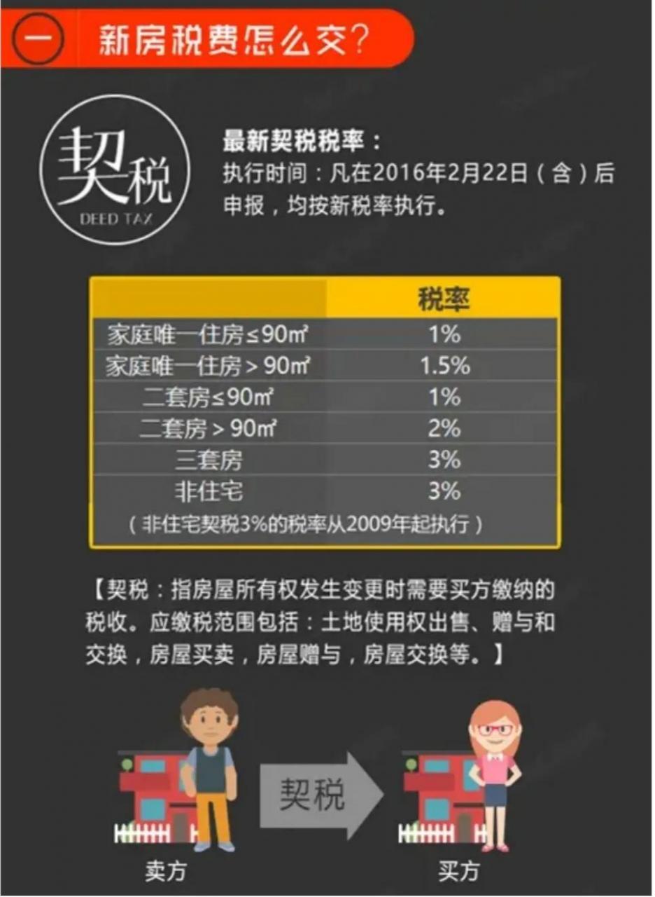 房产新契税、地方税率执行参照