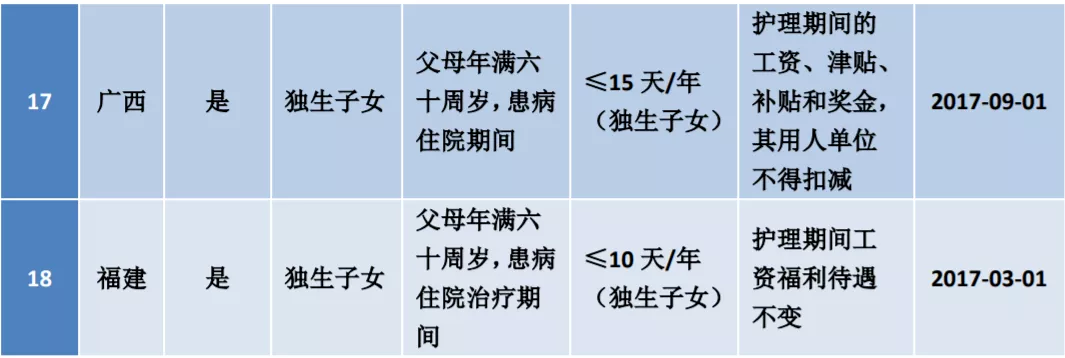 婚假 产假 年休假 病假 事假 哺乳假 探亲假等23类假期规定和待遇