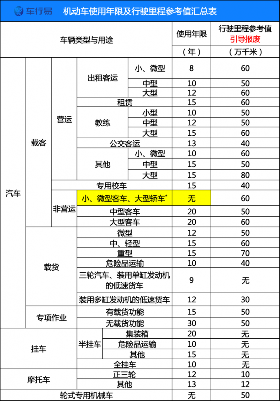 2021私家车报废新规：不再是15年后强制报废！车主：心已凉