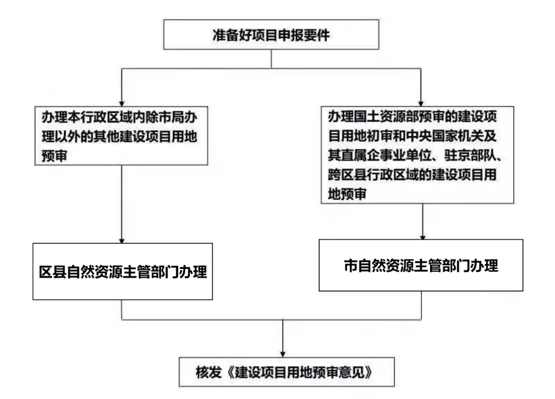 土地一二三级开发全流程基本知识汇总