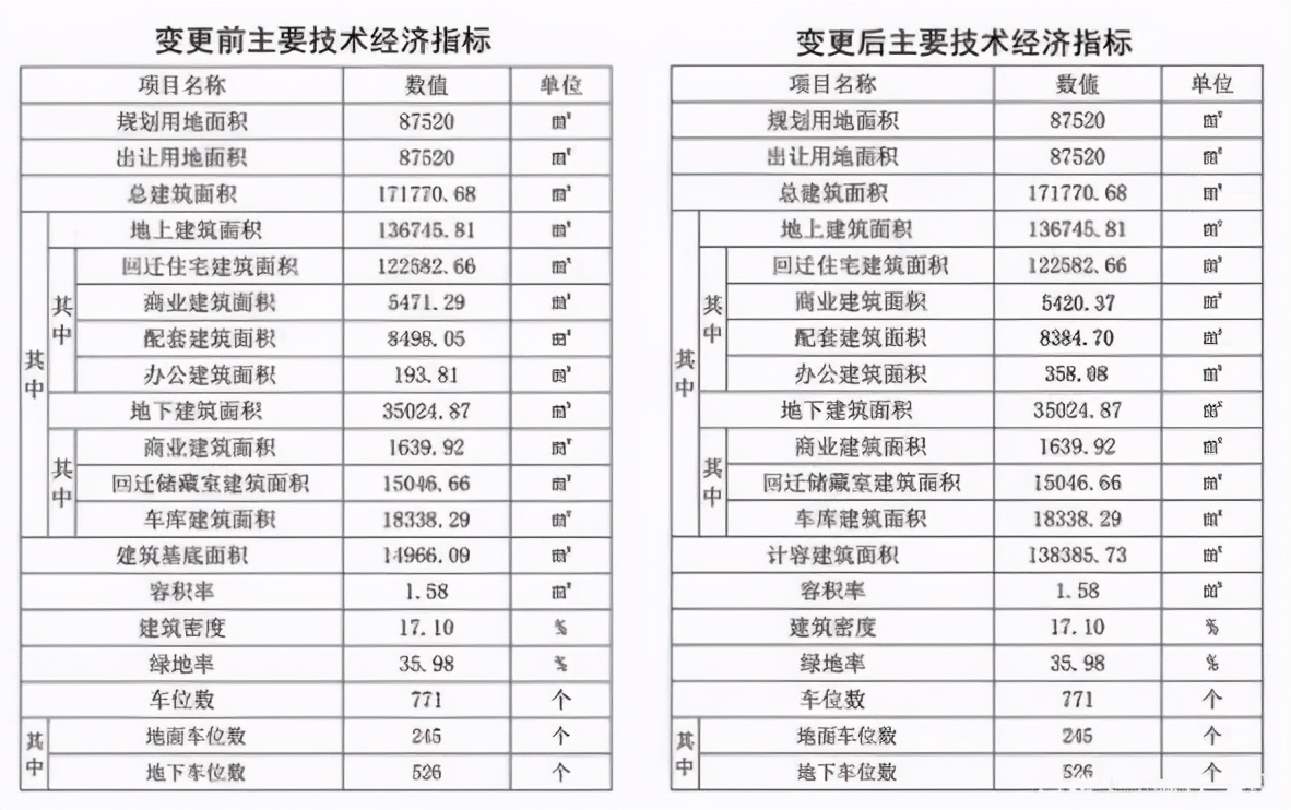 17.1万㎡!威海这个城中村改造项目调整规划来了