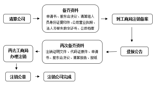 深圳公司注销流程有哪些？公章如何缴销？