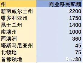 速看 | 2021-22 澳大利亚最新移民配额公布