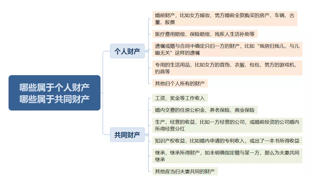 怎样区分婚内财产和婚前财产？怎么保护好自己的财产？