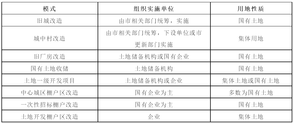 土地一二三级开发全流程基本知识汇总