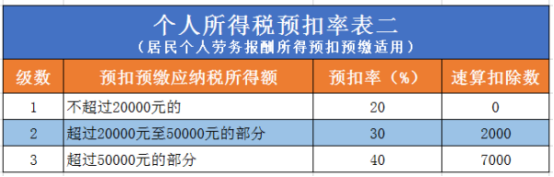 劳务报酬与工资有什么区别？个人所得税怎么计算？