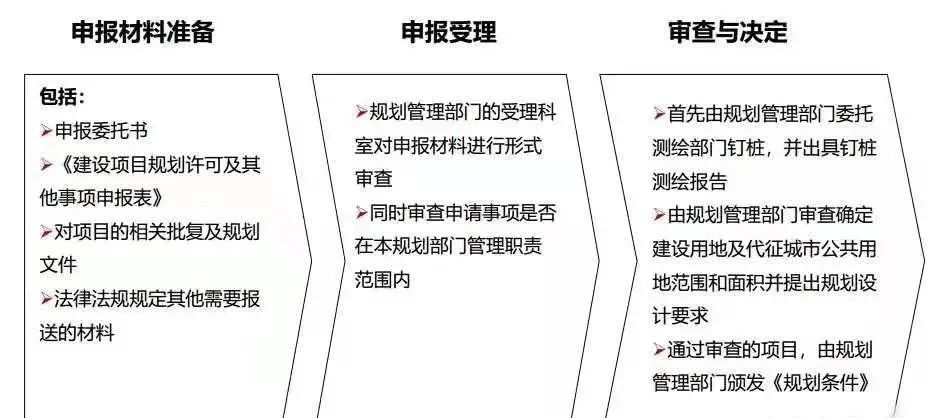 土地一二三级开发全流程基本知识汇总