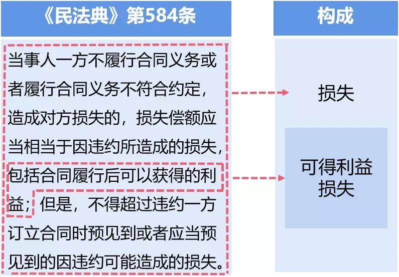 《民法典》违约损失赔偿的计算方法和五大认定规则