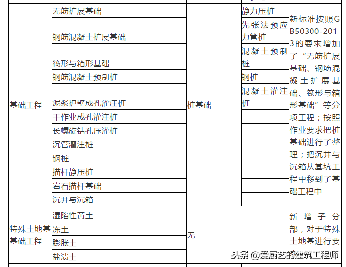 解析新版《建筑地基基础工程施工质量验收标准》GB 50202-2018