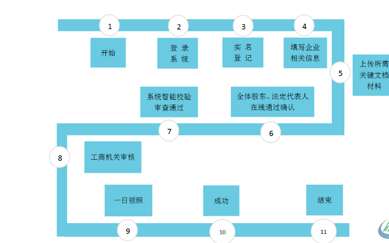 如何注册公司营业执照流程