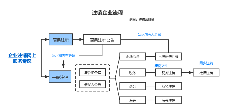 2021年公司注销又出新规定！操作不当或将被列入黑名单