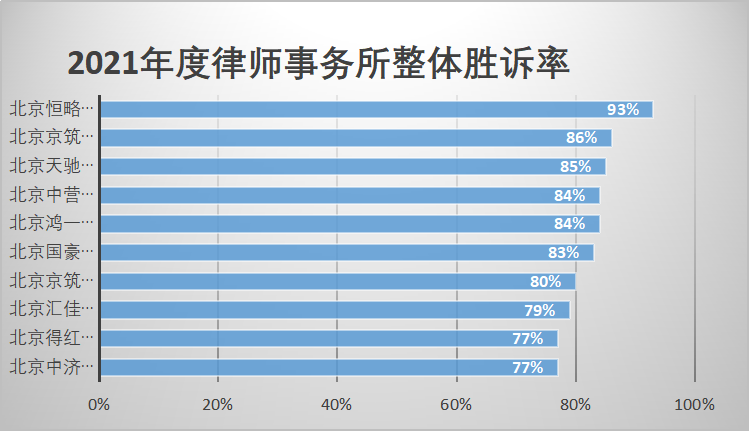 北京前十名律师事务所