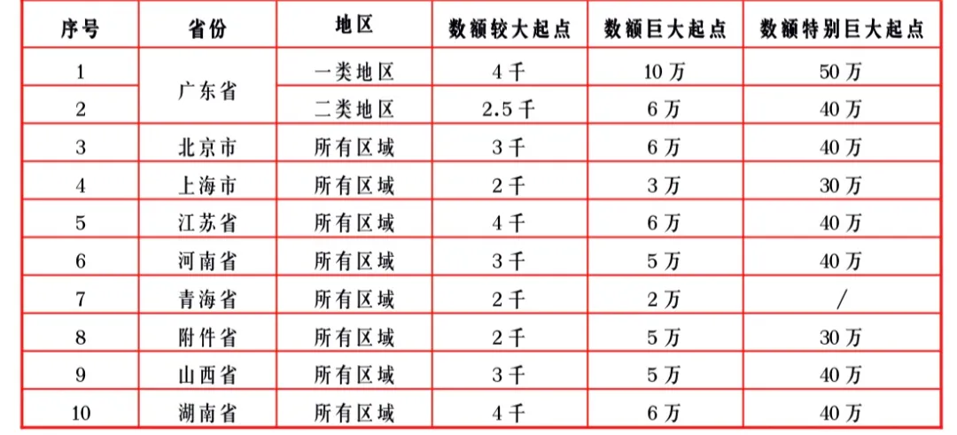 上海刑事律师：敲诈勒索多少钱构成犯罪，多少钱不构成犯罪？