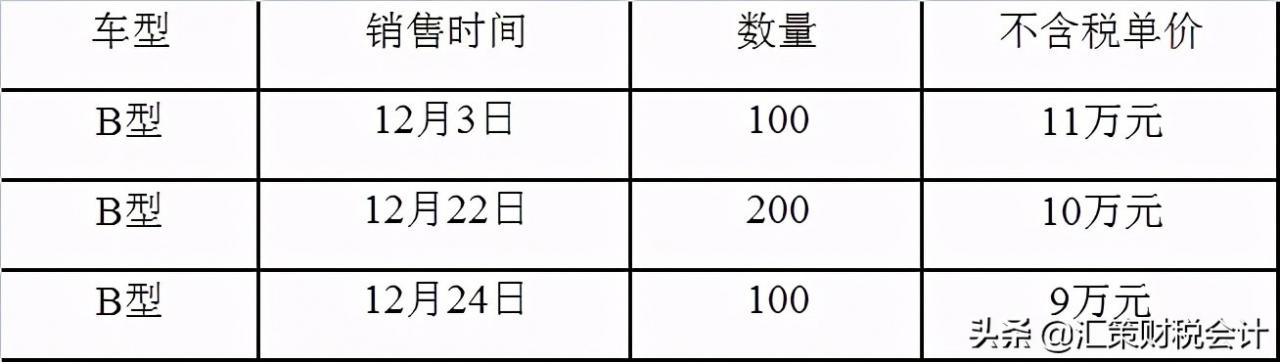 不同情形下“增值税、消费税、所得税”视同销售收入如何确认？