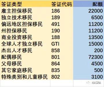 速看 | 2021-22 澳大利亚最新移民配额公布