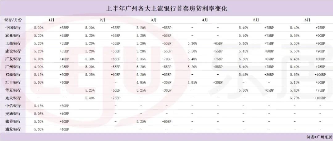 上半年广州房贷利率一路上涨！专家称未来额度依旧紧张