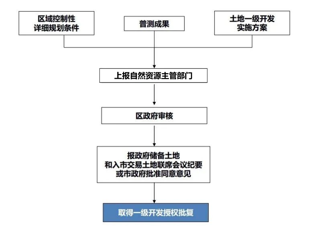 土地一二三级开发全流程基本知识汇总