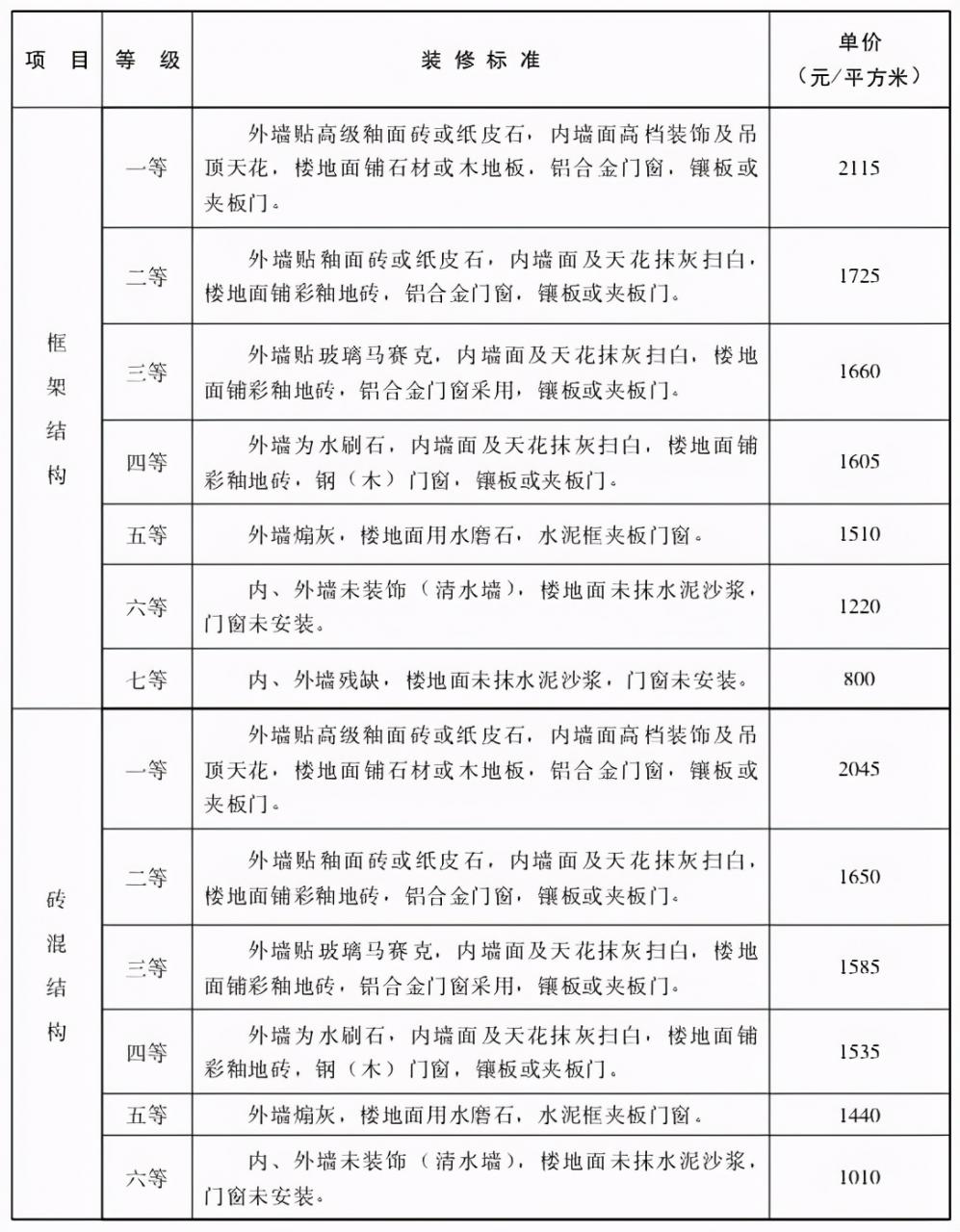 农村房屋拆迁每平米补偿多少钱？参考价值来了