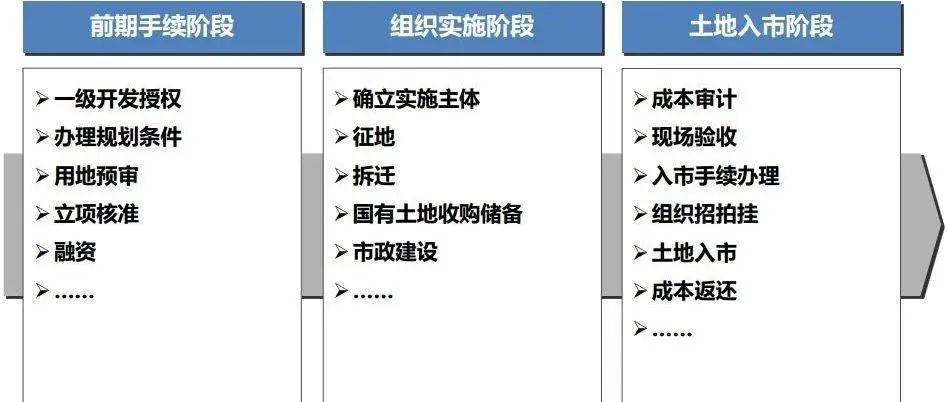 土地一二三级开发全流程基本知识汇总