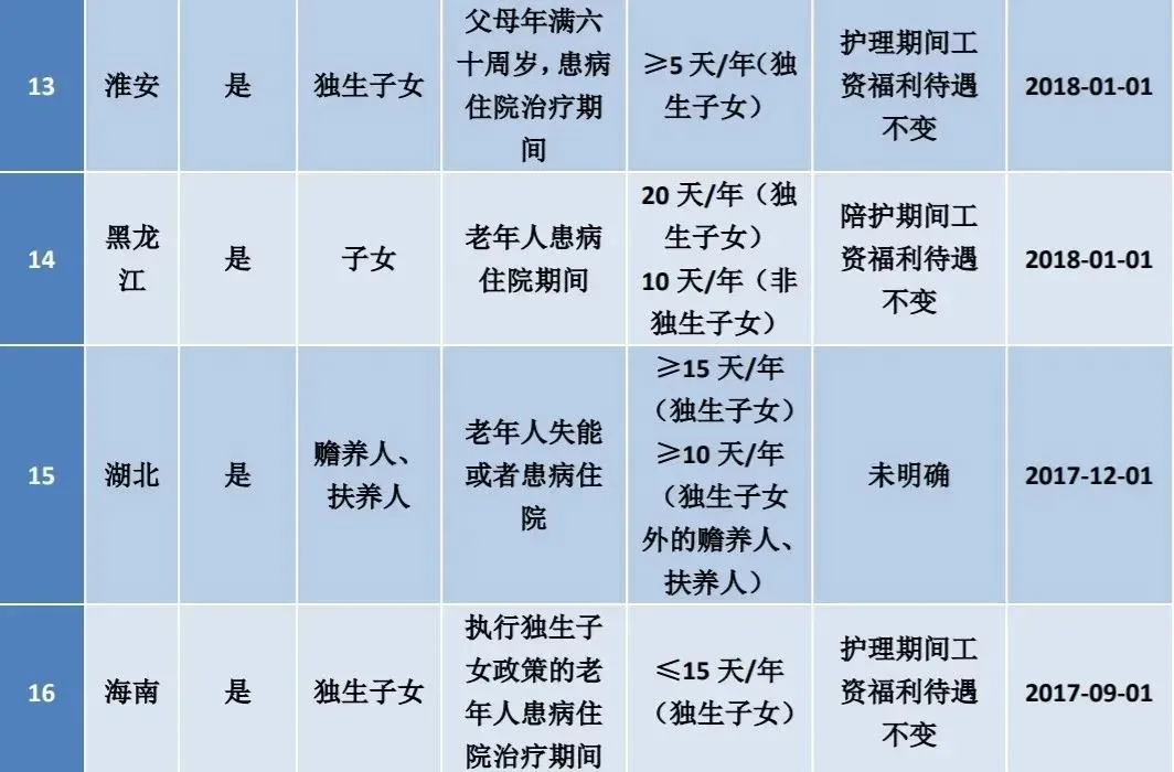 婚假 产假 年休假 病假 事假 哺乳假 探亲假等23类假期规定和待遇