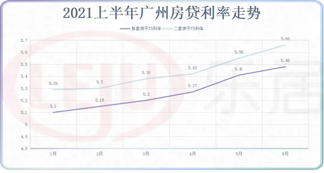 上半年广州房贷利率一路上涨！专家称未来额度依旧紧张