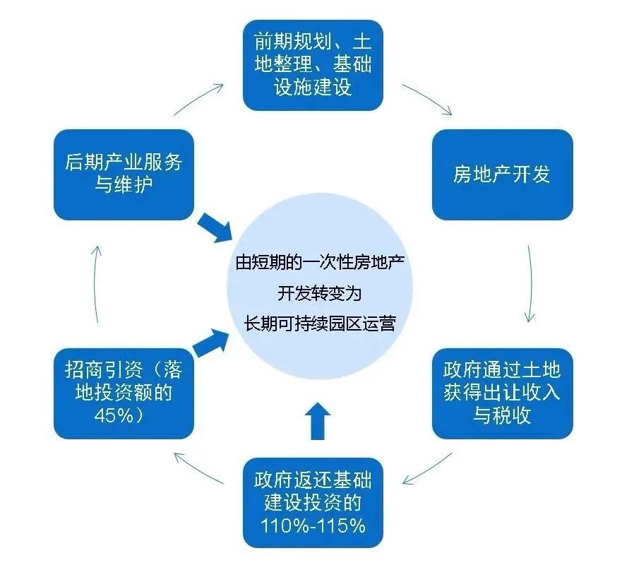 土地一二三级开发全流程基本知识汇总