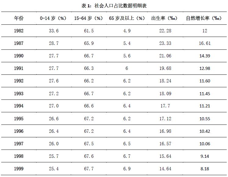 缓解我国人口老龄化压力，把握尽快取消生育限制的大方向